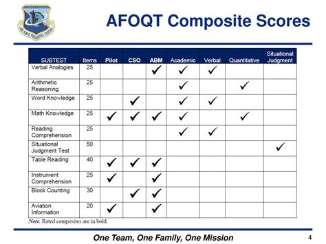 air force afoqt test